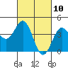 Elkhorn Slough Entrance tide chart for Wednesday, March 10, 2021