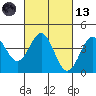 Elkhorn Slough Entrance tide chart for Saturday, March 13, 2021