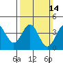 Elkhorn Slough Entrance tide chart for Sunday, March 14, 2021