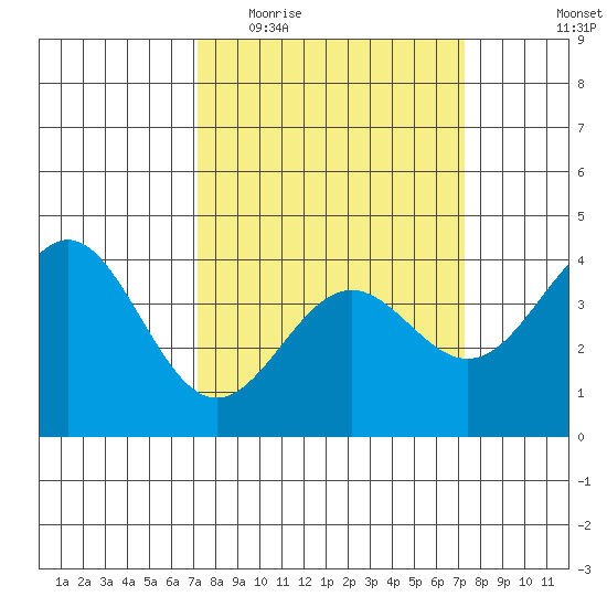 Elkhorn Slough Entrance tide chart for Wednesday, March 17, 2021