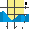 Elkhorn Slough Entrance tide chart for Friday, March 19, 2021