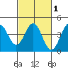 Elkhorn Slough Entrance tide chart for Monday, March 1, 2021