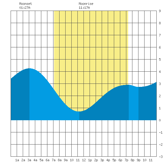 Elkhorn Slough Entrance tide chart for Saturday, March 20, 2021