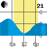 Elkhorn Slough Entrance tide chart for Sunday, March 21, 2021