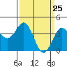 Elkhorn Slough Entrance tide chart for Thursday, March 25, 2021