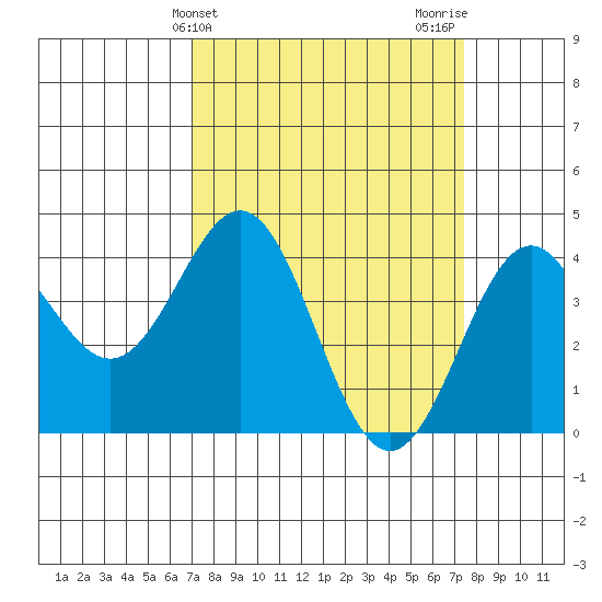 Elkhorn Slough Entrance tide chart for Friday, March 26, 2021