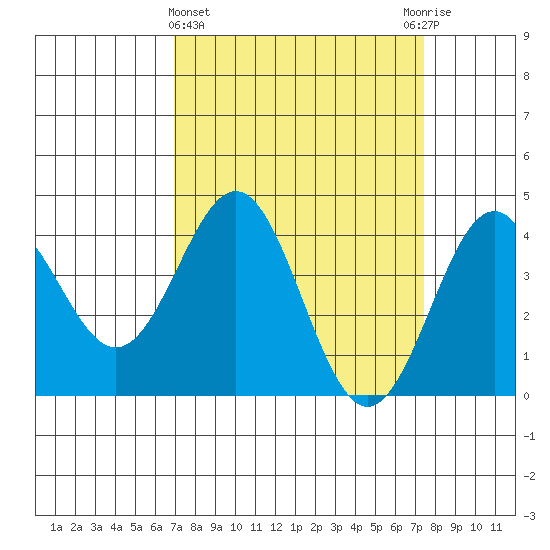 Elkhorn Slough Entrance tide chart for Saturday, March 27, 2021