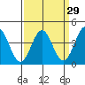 Elkhorn Slough Entrance tide chart for Monday, March 29, 2021
