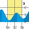 Elkhorn Slough Entrance tide chart for Wednesday, March 3, 2021