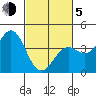 Elkhorn Slough Entrance tide chart for Friday, March 5, 2021