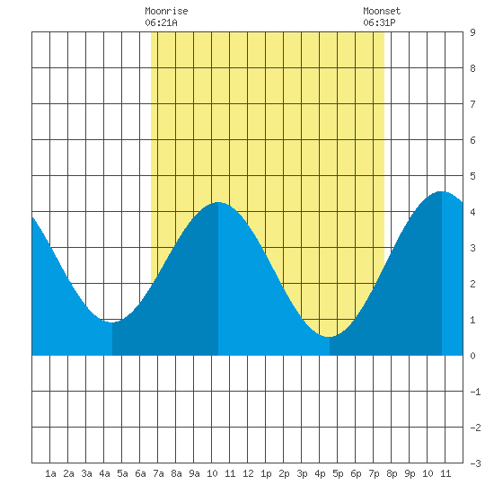 Elkhorn Slough Entrance tide chart for Saturday, April 10, 2021