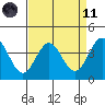 Elkhorn Slough Entrance tide chart for Sunday, April 11, 2021