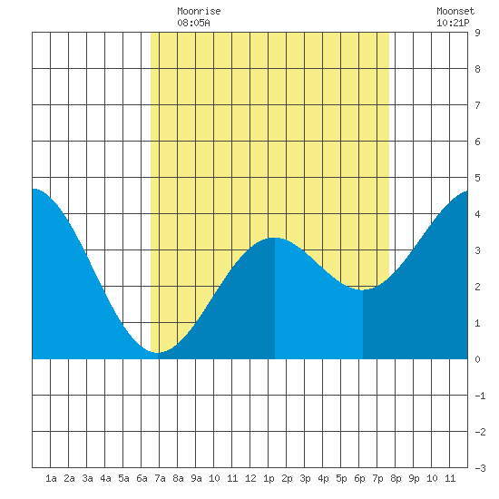 Elkhorn Slough Entrance tide chart for Wednesday, April 14, 2021