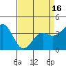 Elkhorn Slough Entrance tide chart for Friday, April 16, 2021