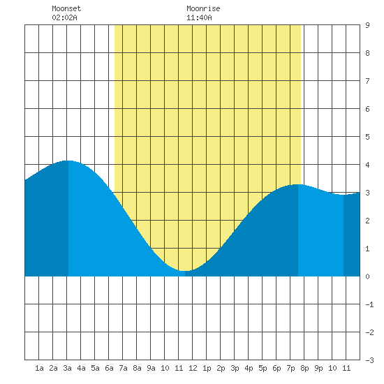 Elkhorn Slough Entrance tide chart for Monday, April 19, 2021