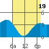 Elkhorn Slough Entrance tide chart for Monday, April 19, 2021