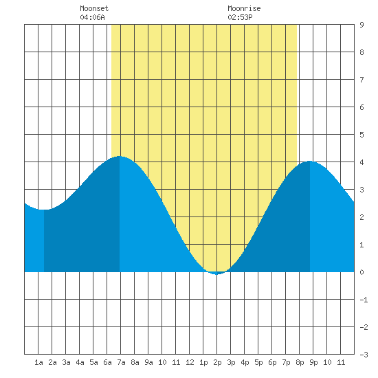 Elkhorn Slough Entrance tide chart for Thursday, April 22, 2021