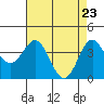 Elkhorn Slough Entrance tide chart for Friday, April 23, 2021