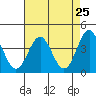 Elkhorn Slough Entrance tide chart for Sunday, April 25, 2021