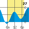 Elkhorn Slough Entrance tide chart for Tuesday, April 27, 2021