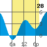 Elkhorn Slough Entrance tide chart for Wednesday, April 28, 2021