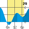 Elkhorn Slough Entrance tide chart for Thursday, April 29, 2021