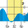 Elkhorn Slough Entrance tide chart for Friday, April 2, 2021