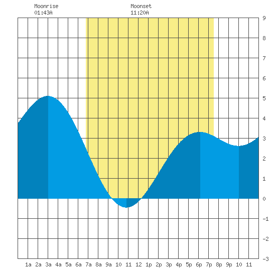 Elkhorn Slough Entrance tide chart for Saturday, April 3, 2021