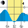 Elkhorn Slough Entrance tide chart for Sunday, April 4, 2021