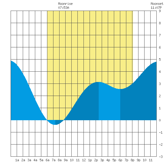 Elkhorn Slough Entrance tide chart for Friday, May 14, 2021