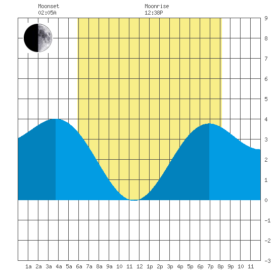 Elkhorn Slough Entrance tide chart for Wednesday, May 19, 2021