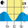 Elkhorn Slough Entrance tide chart for Wednesday, May 19, 2021