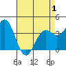 Elkhorn Slough Entrance tide chart for Saturday, May 1, 2021