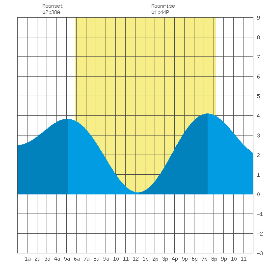 Elkhorn Slough Entrance tide chart for Thursday, May 20, 2021