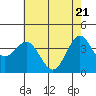Elkhorn Slough Entrance tide chart for Friday, May 21, 2021