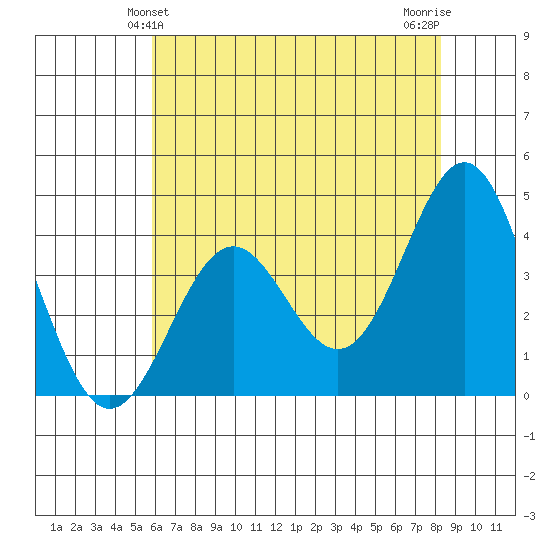 Elkhorn Slough Entrance tide chart for Monday, May 24, 2021