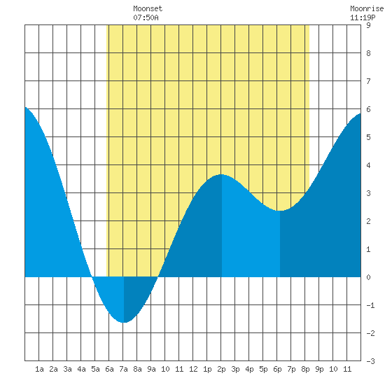 Elkhorn Slough Entrance tide chart for Friday, May 28, 2021