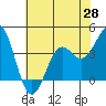 Elkhorn Slough Entrance tide chart for Friday, May 28, 2021