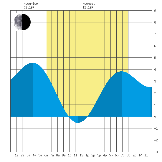 Elkhorn Slough Entrance tide chart for Monday, May 3, 2021