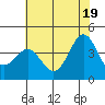 Elkhorn Slough Entrance tide chart for Saturday, June 19, 2021