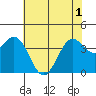 Elkhorn Slough Entrance tide chart for Tuesday, June 1, 2021