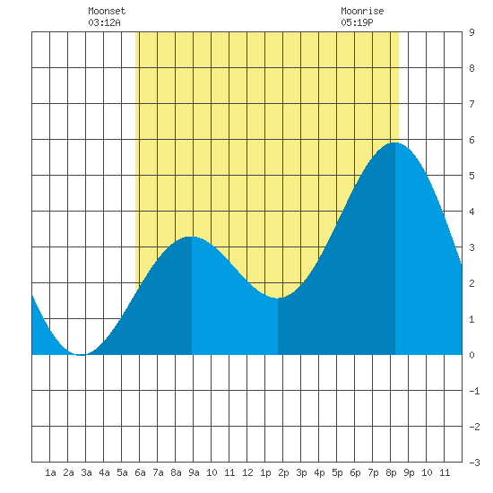Elkhorn Slough Entrance tide chart for Monday, June 21, 2021