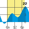 Elkhorn Slough Entrance tide chart for Tuesday, June 22, 2021