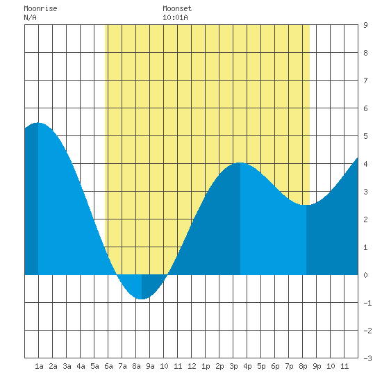 Elkhorn Slough Entrance tide chart for Monday, June 28, 2021