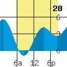 Elkhorn Slough Entrance tide chart for Monday, June 28, 2021