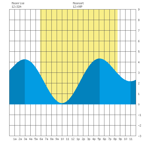 Elkhorn Slough Entrance tide chart for Wednesday, June 30, 2021