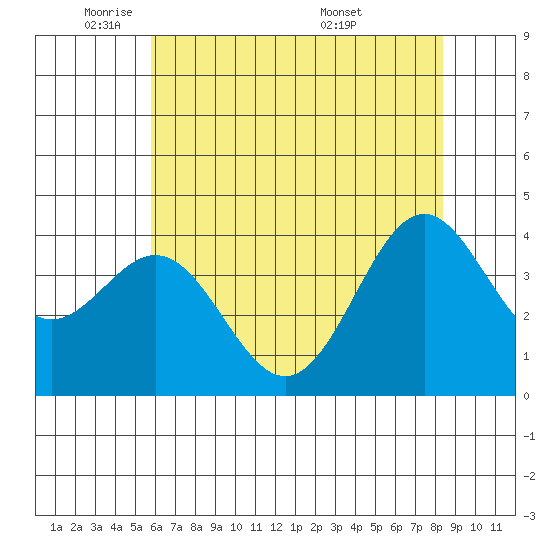 Elkhorn Slough Entrance tide chart for Thursday, June 3, 2021