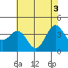 Elkhorn Slough Entrance tide chart for Thursday, June 3, 2021