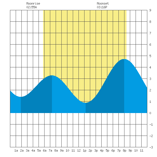Elkhorn Slough Entrance tide chart for Friday, June 4, 2021