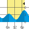 Elkhorn Slough Entrance tide chart for Friday, June 4, 2021